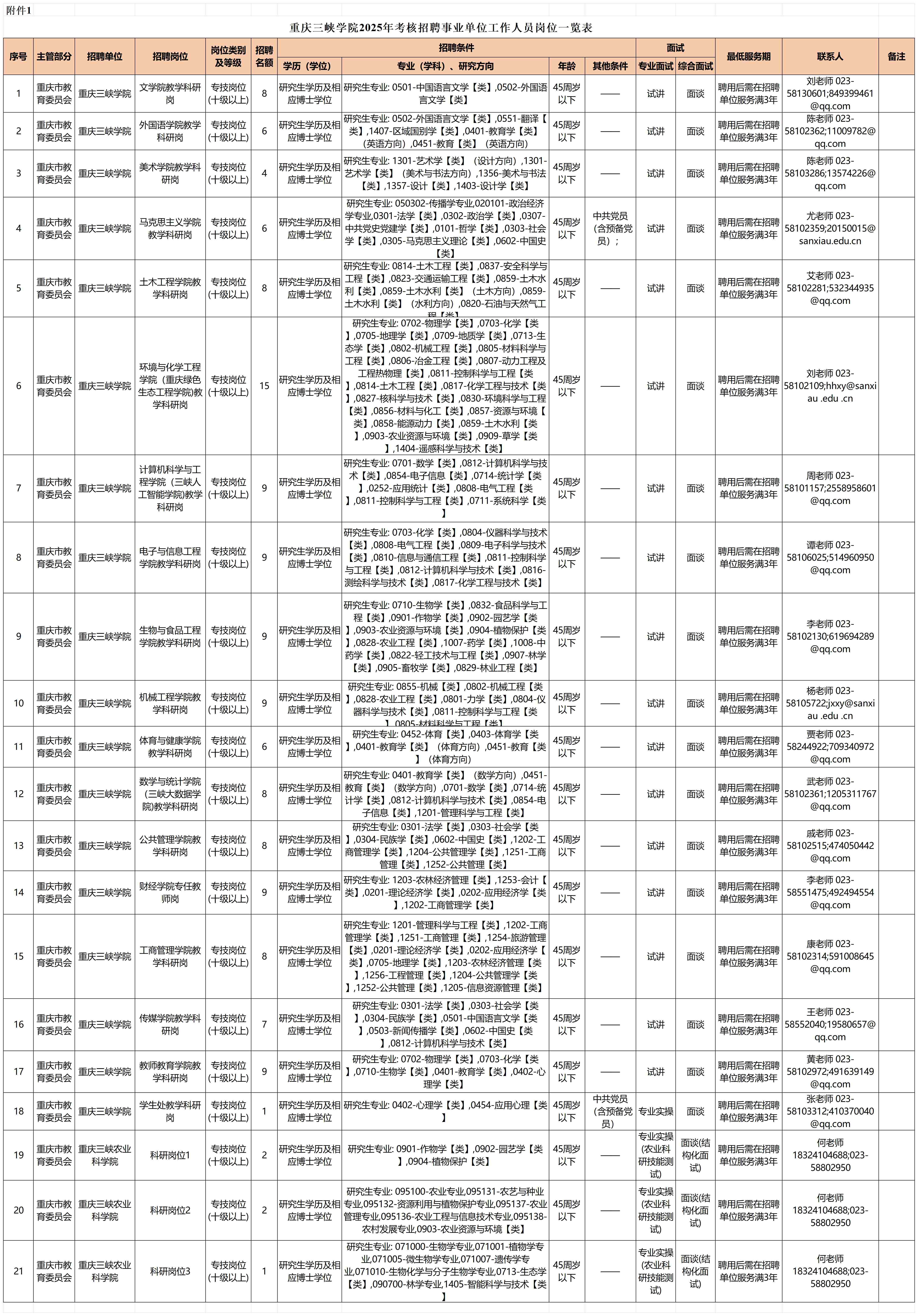 重慶三峽學院2025年考核招聘事業單位工作人員崗位一覽表(3).jpg 重慶三峽學院2025年考核招聘事業單位工作人員崗位一覽表(3).jpg